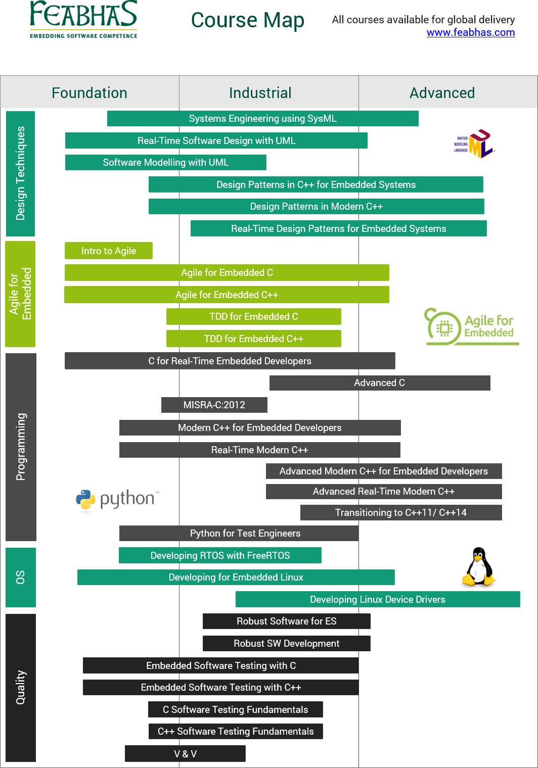 Pictire showing all Feabhas courses and their level of knowledge